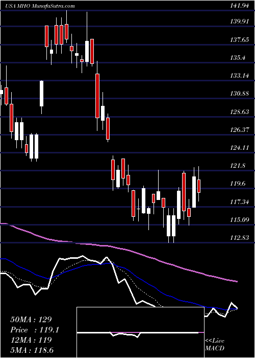  Daily chart MI