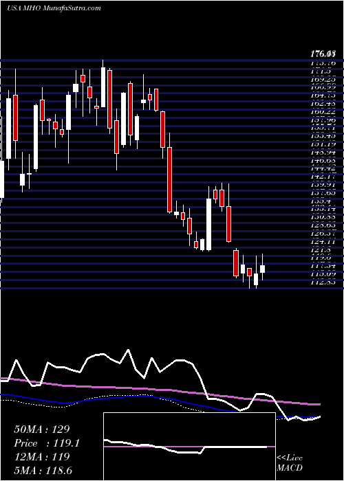  weekly chart MI