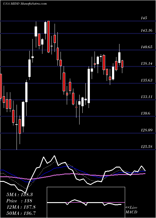  Daily chart MiddlebyCorporation