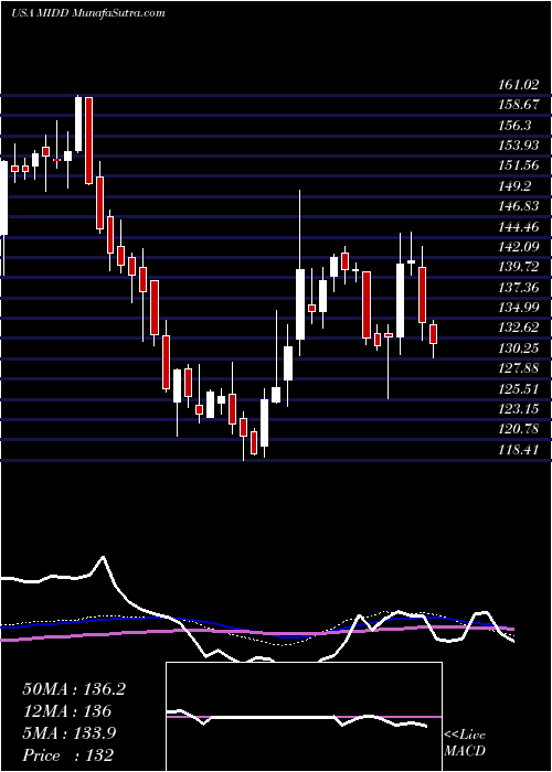  weekly chart MiddlebyCorporation