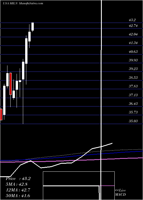  monthly chart GlobalX