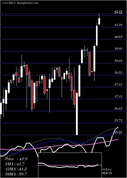  weekly chart GlobalX