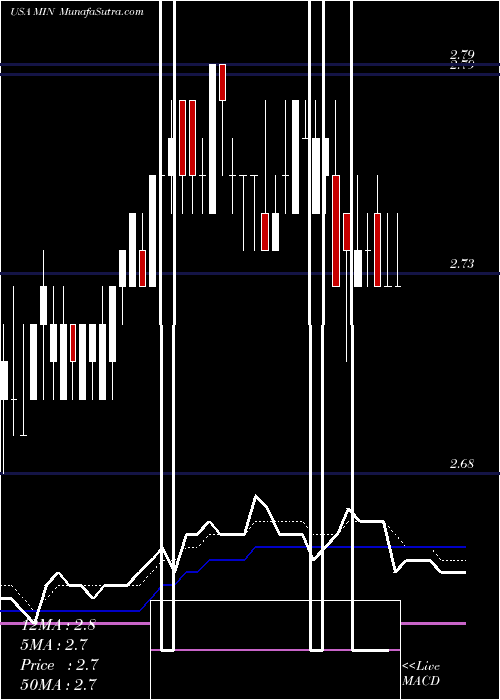  Daily chart MFS Intermediate Income Trust