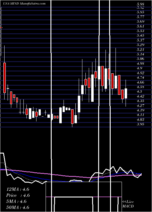  Daily chart Mitcham Industries, Inc.