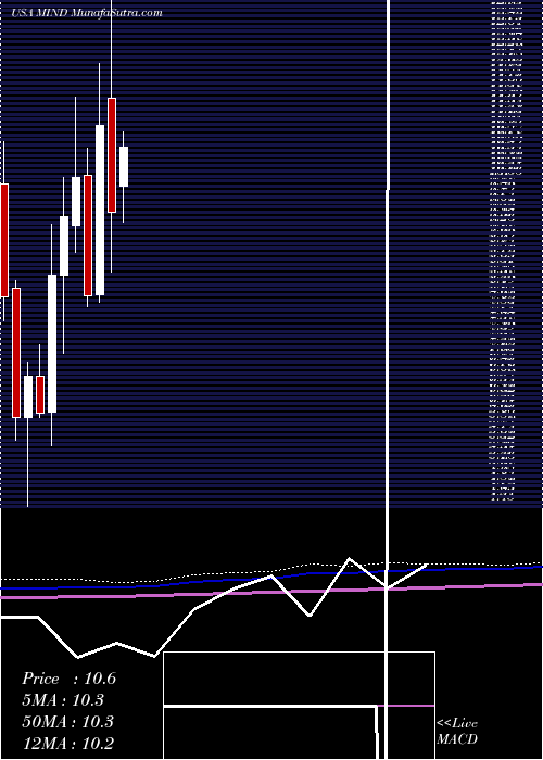  monthly chart MitchamIndustries