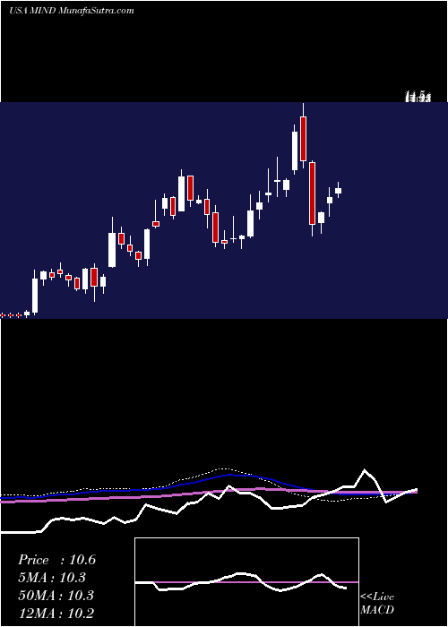  weekly chart MitchamIndustries
