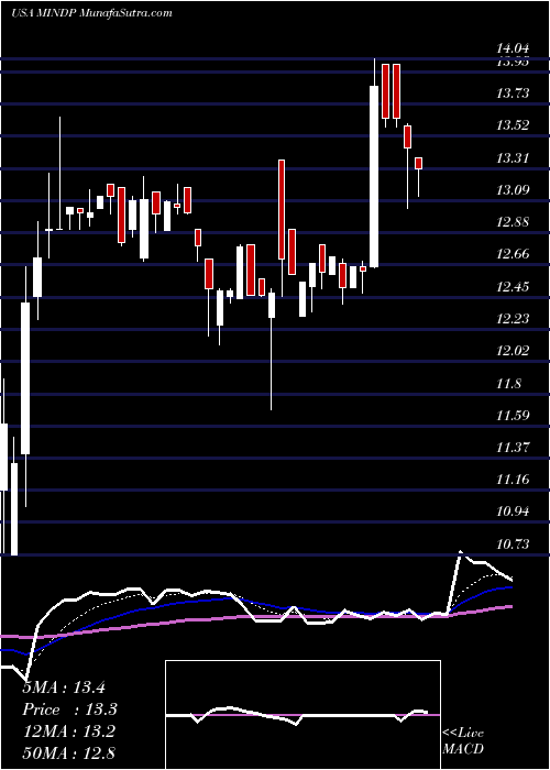  Daily chart MitchamIndustries