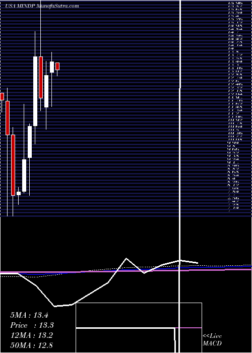  monthly chart MitchamIndustries