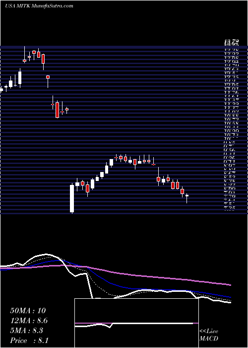  Daily chart MitekSystems