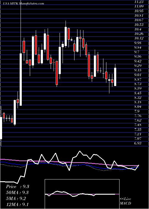  weekly chart MitekSystems