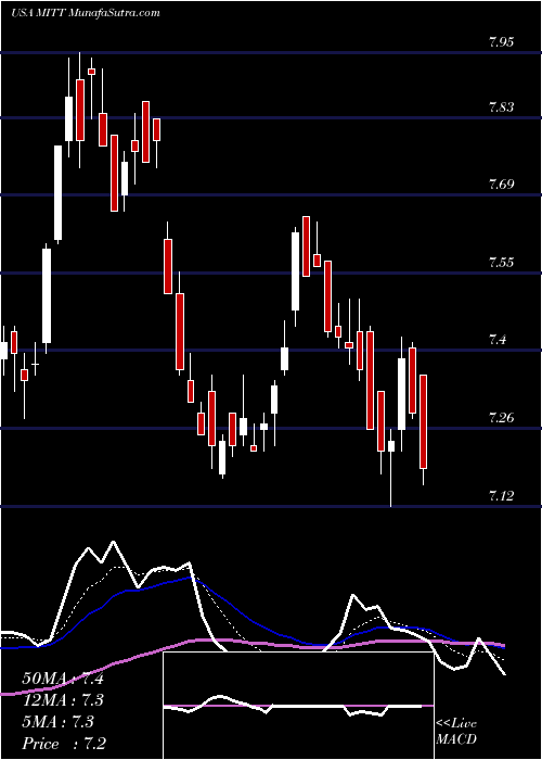  Daily chart AgMortgage