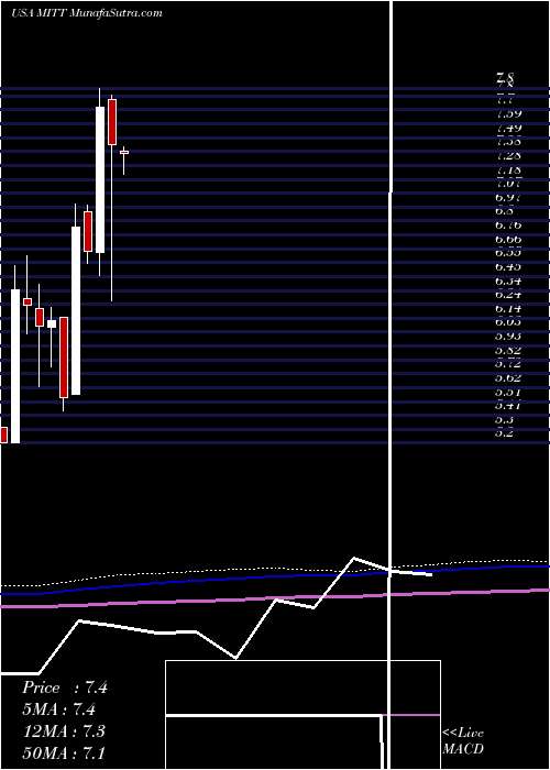  monthly chart AgMortgage