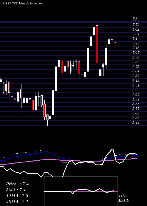  weekly chart AgMortgage