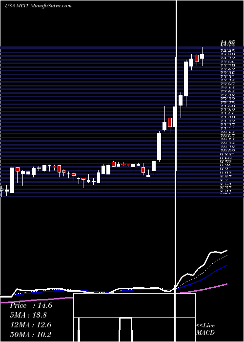  Daily chart MixTelematics