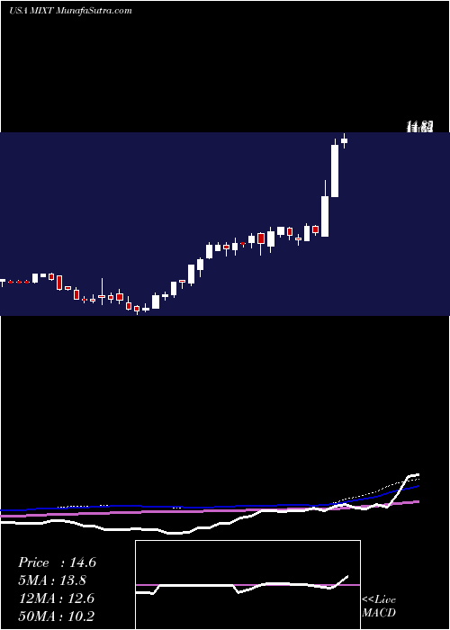  weekly chart MixTelematics