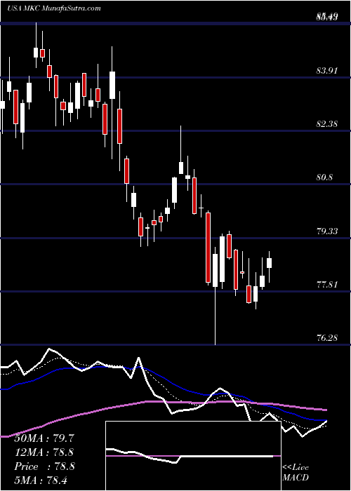  Daily chart McCormick & Company, Incorporated