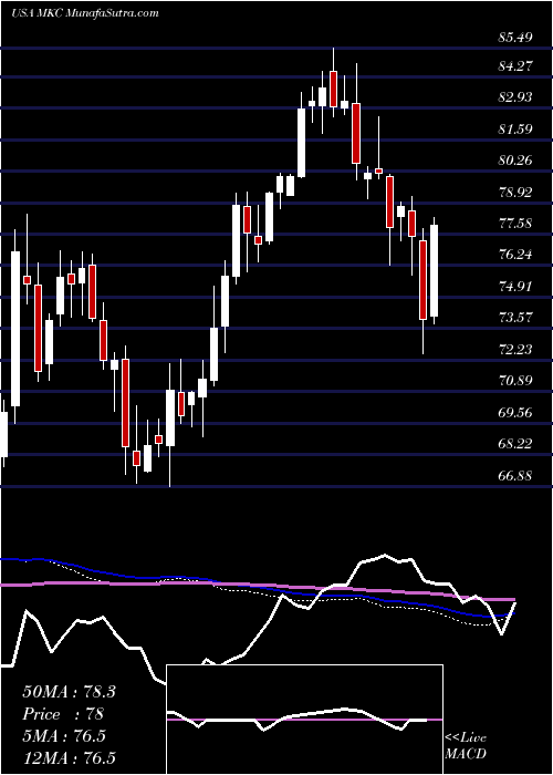  weekly chart MccormickCompany