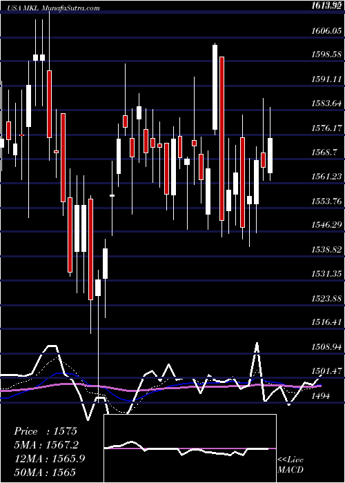  Daily chart Markel Corporation