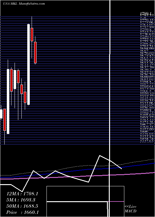  monthly chart MarkelCorporation