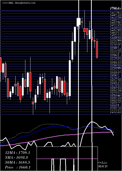  weekly chart MarkelCorporation
