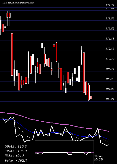  Daily chart MksInstruments