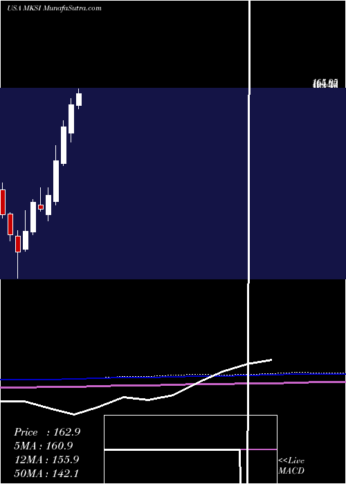  monthly chart MksInstruments