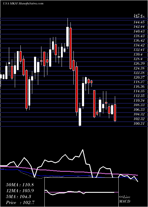  weekly chart MksInstruments