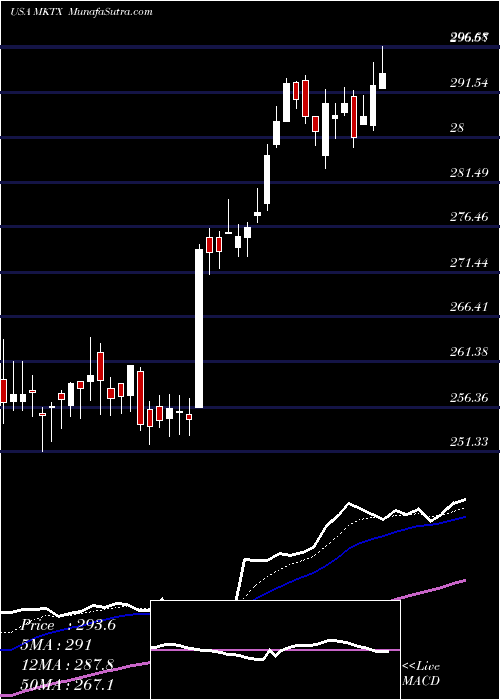  Daily chart MarketAxess Holdings, Inc.