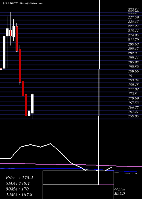  monthly chart MarketaxessHoldings