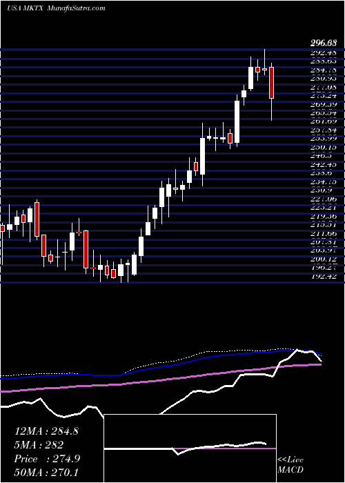  weekly chart MarketaxessHoldings