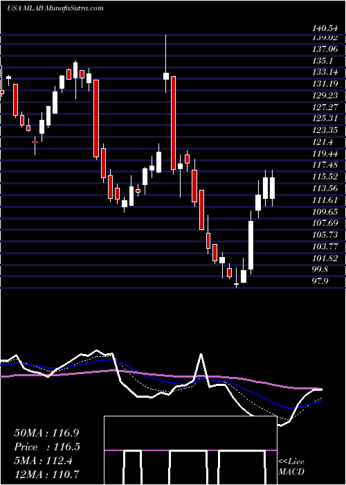  Daily chart Mesa Laboratories, Inc.