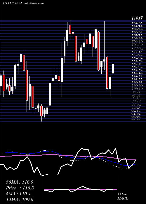  weekly chart MesaLaboratories