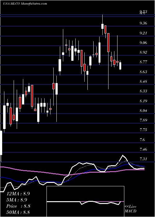  Daily chart Melco Resorts & Entertainment Limited