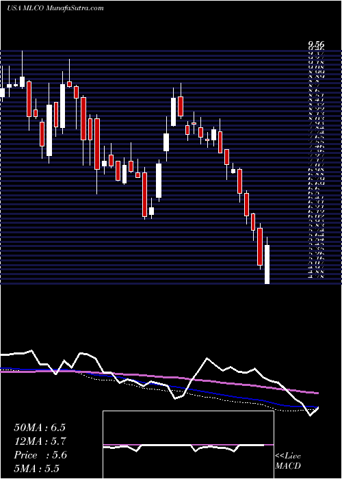  weekly chart MelcoResorts