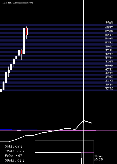  monthly chart MuellerIndustries