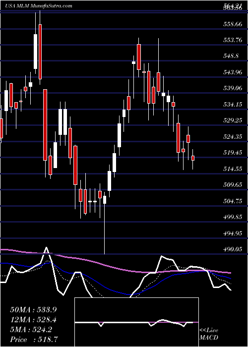  Daily chart MartinMarietta