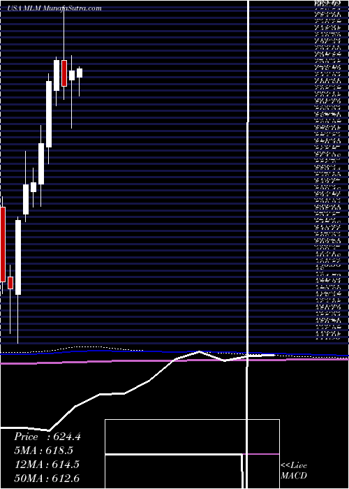  monthly chart MartinMarietta
