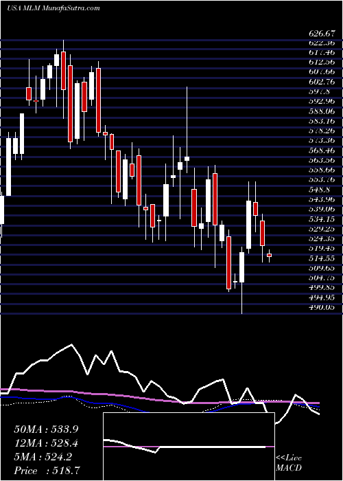  weekly chart MartinMarietta