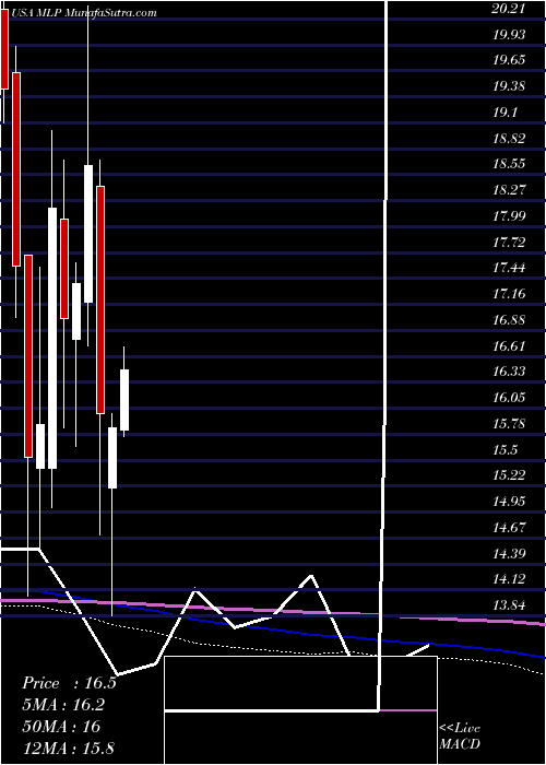  monthly chart MauiLand