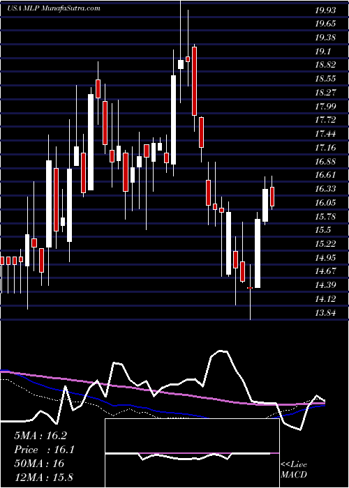  weekly chart MauiLand