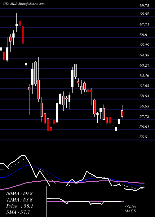  Daily chart Miller Industries, Inc.