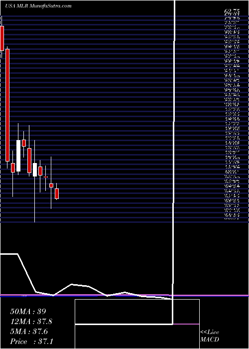  monthly chart MillerIndustries
