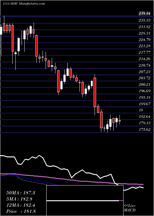  weekly chart MarshMclennan