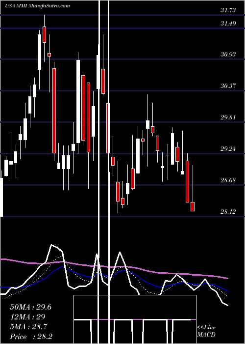  Daily chart MarcusMillichap