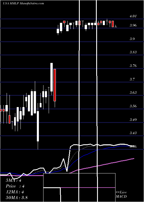  Daily chart Martin Midstream Partners L.P.