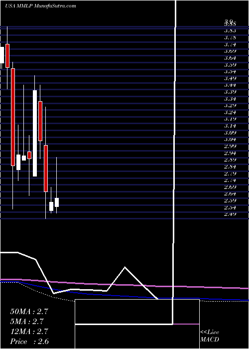  monthly chart MartinMidstream