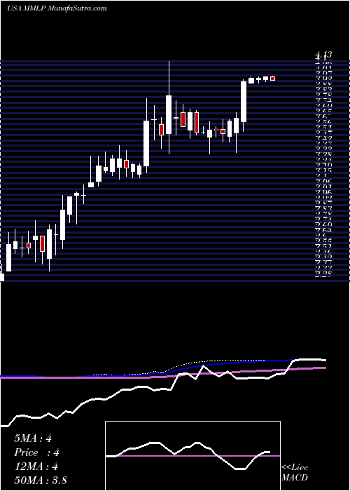  weekly chart MartinMidstream