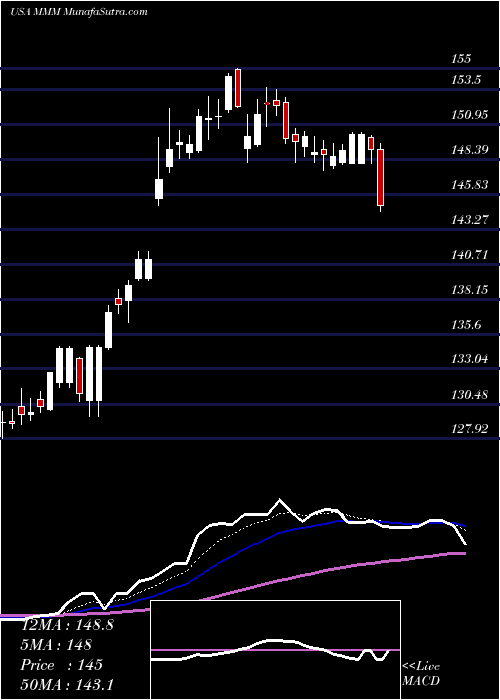  Daily chart 3mCompany