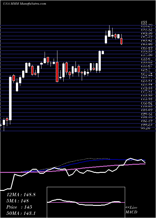  weekly chart 3mCompany