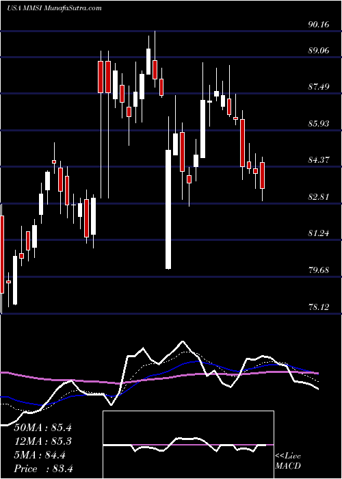  Daily chart Merit Medical Systems, Inc.